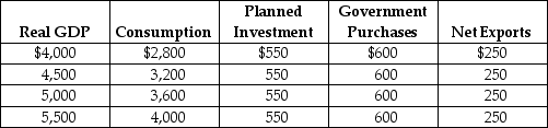 Table 23-1 Refer to Table 23-1. Using the table above, compute aggregate expenditure and identify the macroeconomic equilibrium.