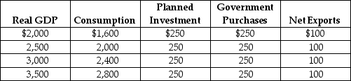 Table 23-2 Refer to Table 23-2. Using the table above, compute aggregate expenditure and identify the macroeconomic equilibrium.