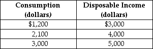 Table 23-3 -Refer to Table 23-3. Given the consumption schedule in the table above, the marginal propensity to consume is