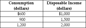 Table 23-4 -Refer to Table 23-4. Given the consumption schedule in the table above, the marginal propensity to save is