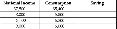 Table 23-5 -Given Table 23-5 below, fill in the values for saving. Assume there are no taxes.