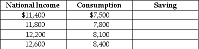 Table 23-6 -Given Table 23-6 below, fill in the values for saving. Assume taxes = $800.