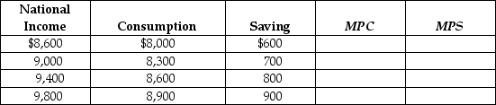 Table 23-7 -Given Table 23-7 below, fill in the values of the marginal propensity to save (MPS) and the marginal propensity to consume (MPC). Show that MPC + MPS = 1.