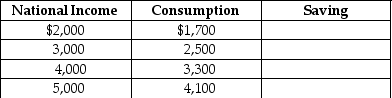 Table 23-8 -Given Table 23-8 below, fill in the values for saving. Assume there are no taxes.