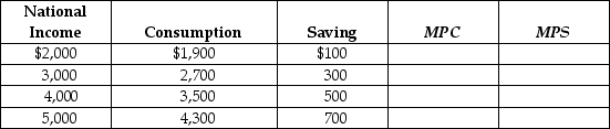 Table 23-9 -Given Table 23-9 below, fill in the values of the marginal propensity to save (MPS) and the marginal propensity to consume (MPC). Show that MPC + MPS = 1.