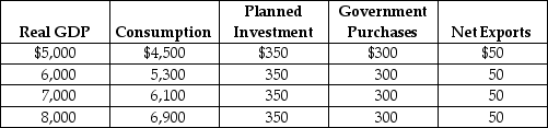 Table 23-11 -Refer to Table 23-11. Using the table above, calculate the unplanned change in inventories for each level of GDP, and explain what will happen to GDP.