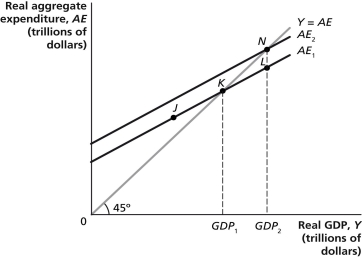 Figure 23-3 -Refer to Figure 23-3. Suppose that investment spending increases by $10 million, shifting up the aggregate expenditure line and GDP increases from GDP1 to GDP2. If the MPC is 0.9, then what is the change in GDP?