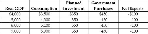 Table 23-12 -Refer to Table 23-12. Using the table above, answer the following questions. The numbers in the table are in billions of dollars. a. What is the equilibrium level of real GDP? b. What is the MPC? c. If potential GDP is $7,000 billion, is the economy at full employment? If not, what is the condition of the economy? d. If the economy is not at full employment, by how much should government spending increase so that the economy can move to the full employment level of GDP?
