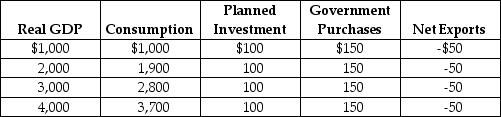 Table 23-14 -Refer to Table 23-14. Using the table above, answer the following questions. The numbers in the table are in billions of dollars. a. What is the equilibrium level of real GDP? b. What is the MPC? c. If potential GDP is $4,000 billion, is the economy at full employment? If not, what is the condition of the economy? d. If the economy is not at full employment, by how much should government spending increase so that the economy can move to the full employment level of GDP?