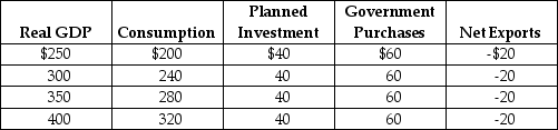 Table 23-15 -Refer to Table 23-15. Using the table above, answer the following questions. The numbers in the table are in billions of dollars. a. What is the equilibrium level of real GDP? b. What is the MPC? c. If investment spending declines by $10 billion, what will happen to equilibrium GDP?