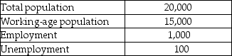 Table 20-1 Consider the data above for a simple economy. -Refer to Table 20-1. The labor force participation rate for this simple economy equals