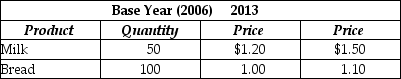 Table 20-2    -Refer to Table 20-2. Assume the market basket for the consumer price index has two products - bread and milk - with the following values in 2006 and 2013 for price and quantity: The Consumer Price Index for 2013 equals