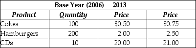 Table 20-3 -Refer to Table 20-3. Assume the market basket for the consumer price index has three products - Cokes, hamburgers, and CDs - with the following values in 2006 and 2013 for price and quantity: The Consumer Price Index for 2013 equals