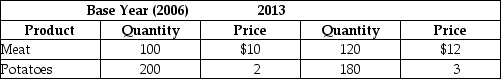 Table 20-4    -Refer to Table 20-4. Assume the market basket for the consumer price index has two products - meat and potatoes - with the following values in 2006 and 2013 for price and quantity: The Consumer Price Index for 2013 equals