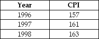 Table 20-6    -Refer to Table 20-6. Consider the following values of the consumer price index for 1996, 1997, and 1998: The inflation rate for 1997 was equal to