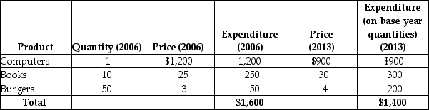 Table 20-10 -Refer to Table 20-10. Suppose an economy has only three goods and the typical family purchases the amounts given in the table above. If 2006 is the base year, then what is the CPI for 2013?