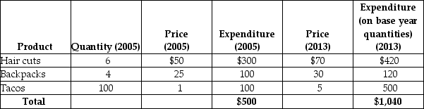 Table 20-11    -Refer to Table 20-11. Suppose an economy has only three goods and the typical family purchases the amounts given in the table above. If 2005 is the base year, then what is the CPI for 2013?
