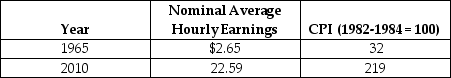 Table 20-14    The table above reports the nominal average hourly earnings in private industry and the consumer price index for 1965 and 2010. -Refer to Table 20-14. The real average hourly earnings for 1965 in 1982-1984 dollars equal