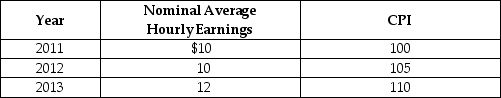 Table 20-15    -Refer to Table 20-15. Looking at the table above, real average hourly earnings in 2011 were