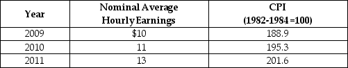 Table 20-17    -Refer to Table 20-17. Looking at the table above, real average hourly earnings in 2010 were