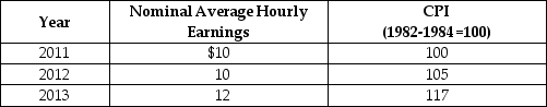 Table 20-18 -Refer to Table 20-18. Looking at the table above, what is the rate of growth of real average hourly earnings from 2012 to 2013?