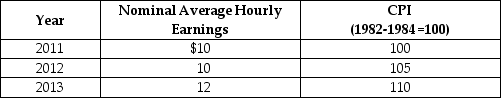 Table 20-19 -Refer to Table 20-19. Looking at the table above, what is the approximate rate of growth of real average hourly earnings from 2011 to 2012?