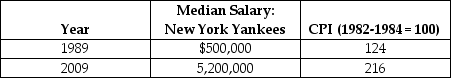 Table 20-20 Salaries in major league baseball have soared over the last 30 to 40 years. Some of the salary increase is due to inflation. The table above reports the consumer price index and the median nominal salary of the New York Yankees for 1989 and 2009. Source: USA Today Salaries Database, asp.usatoday.com/sports/baseball/salaries/default.aspx -Refer to Table 20-20. Calculate the real median salary of the New York Yankees in both 1982-1984 dollars and 2009 dollars. Calculate the percentage increase in the median salary of the Yankees from 1989 to 2009 in both nominal terms and in real terms.