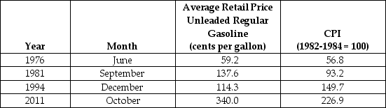 Table 20-21 Source: Energy Information Administration -Refer to Table 20-21. The table above reports the consumer price index and the average U.S. retail price for unleaded regular gasoline for four different periods since 1976. Note that the gasoline prices are in cents per gallon. Calculate the real average retail price of unleaded regular gasoline in 1982-1984 dollars. In which period were gasoline prices the highest in real terms? Also, calculate the real average retail price of unleaded regular gasoline in 2011 dollars.