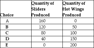 Table 2-3 Production Choices for Dina's Diner -Refer to Table 2-3. Dina faces ________ opportunity costs in the production of sliders and hot wings.