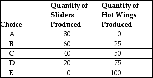 Table 2-4 Production Choices for Dina's Diner -Refer to Table 2-4. Assume Dina's Diner only produces sliders and hot wings. A combination of 50 sliders and 50 hot wings would appear