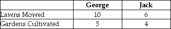 Table 2-15 Table 2-15 shows the output per day of two gardeners, George and Jack. They can either devote their time to mowing lawns or cultivating gardens. -Refer to Table 2-15. Which of the following statements is true?