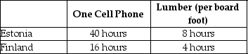 Table 2-16 Table 2-16 shows the number of labor hours required to produce a cell phone and a board foot of lumber in Estonia and Finland. -Refer to Table 2-16. Finland has a comparative advantage in the production of