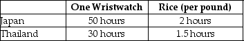 Table 2-20 Table 2-20 shows the number of labor hours required to produce a wristwatch and a pound of rice in Japan and Thailand. -Refer to Table 2-20. If the two countries specialize and trade, who should export wristwatches?