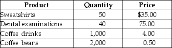 Table 19-1 -Refer to Table 19-1. Suppose that a simple economy produces only four goods and services: sweatshirts, dental examinations, coffee drinks, and coffee beans. Assume all of the coffee beans are used in the production of the coffee drinks. Using the information in the above table, nominal GDP for this simple economy equals