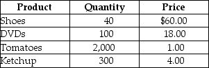 Table 19-2 -Refer to Table 19-2. Suppose that a simple economy produces only four goods and services: shoes, DVDs, tomatoes, and ketchup. Assume one half of the tomatoes are used in making the ketchup and the other half of the tomatoes are purchased by households. Using the information in the above table, nominal GDP for this simple economy equals