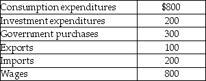 Table 19-3 -Refer to Table 19-3. Consider the data above (in billions of dollars) for an economy: Gross domestic product (in billions of dollars) for this economy equals