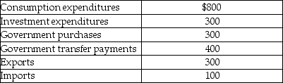 Table 19-4 -Refer to Table 19-4. Consider the data above (in billions of dollars) for an economy: Gross domestic product (in billions of dollars) for this economy equals
