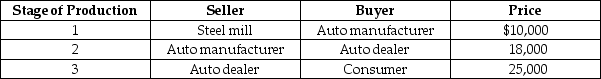 Table 19-5 Consider the table above showing three stages of production of an automobile. -Refer to Table 19-5. The value added by the automobile dealer equals
