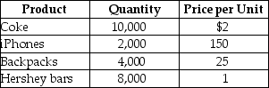 Table 19-6 -Refer to Table 19-6. Consider the table of production and price statistics for a small economy in 2013. If the economy only produces the four goods listed below, what is GDP for 2013?