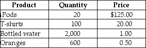 Table 19-7 -Refer to Table 19-7. Suppose that a simple economy produces only four goods and services: iPods, t-shirts, bottled water, and oranges. Calculate nominal GDP for this simple economy.