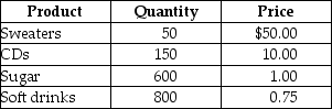 Table 19-8 -Refer to Table 19-8. Suppose that a simple economy produces only four goods and services: sweaters, CDs, sugar, and soft drinks. Assume one half of the sugar is used in making the soft drinks and the other half of the sugar is purchased by households. Calculate nominal GDP for this simple economy.