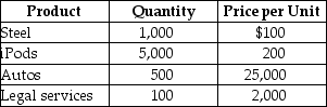 Table 19-9 -Refer to Table 19-9. Suppose that the above table represents the goods and services produced in a very simple economy in 2013. Assume that steel is used as an input in the production of autos. Using that information, calculate GDP for the year 2013.