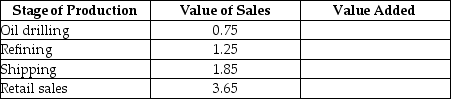Table 19-10 a) What is the value added by each stage of production? b) What is the total value added? For simplicity, you can ignore the cost of the inputs for oil drilling. -The Philippines and Vietnam have roughly the same size population. Suppose the GDP of the Philippines is $1,000 billion and the GDP of Vietnam is $10,000 billion. You should conclude