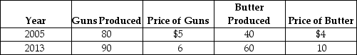 Table 19-11 Consider the following data for Tyrovia, a country that produces only two products: guns and butter. -Refer to Table 19-11. Nominal GDP for Tyrovia in 2013 equals