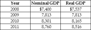 Table 19-12 -Refer to Table 19-12. Consider the following data on nominal GDP and real GDP (values are in billions of dollars): The base year used in calculating real GDP is