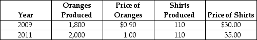 Table 19-13 Consider the data shown above for Vicuna, a country that produces only two products: oranges and shirts. -Refer to Table 19-13. Real GDP for Vicuna for 2009 using 2011 as the base year equals