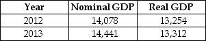 Table 19-14 -Refer to Table 19-14. Consider the following data on nominal GDP and real GDP (values are in billions of dollars): The GDP deflator for 2013 equals
