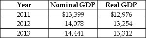 Table 19-15 -Refer to Table 19-15. Consider the following data on nominal GDP and real GDP (values are in billions of dollars): The GDP deflator for 2012 equals