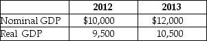 Table 19-16 -Refer to Table 19-16. Given the information above, what can we say has happened in the economy from 2012 to 2013?