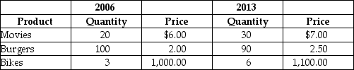 Table 19-17 A very simple economy produces three goods: movies, burgers, and bikes. The quantities produced and their corresponding prices for 2006 and 2013 are shown in the table above. -Refer to Table 19-17. What is nominal GDP in 2013?